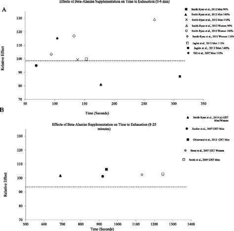 beta alanine dosage|International society of sports nutrition position stand: Beta.